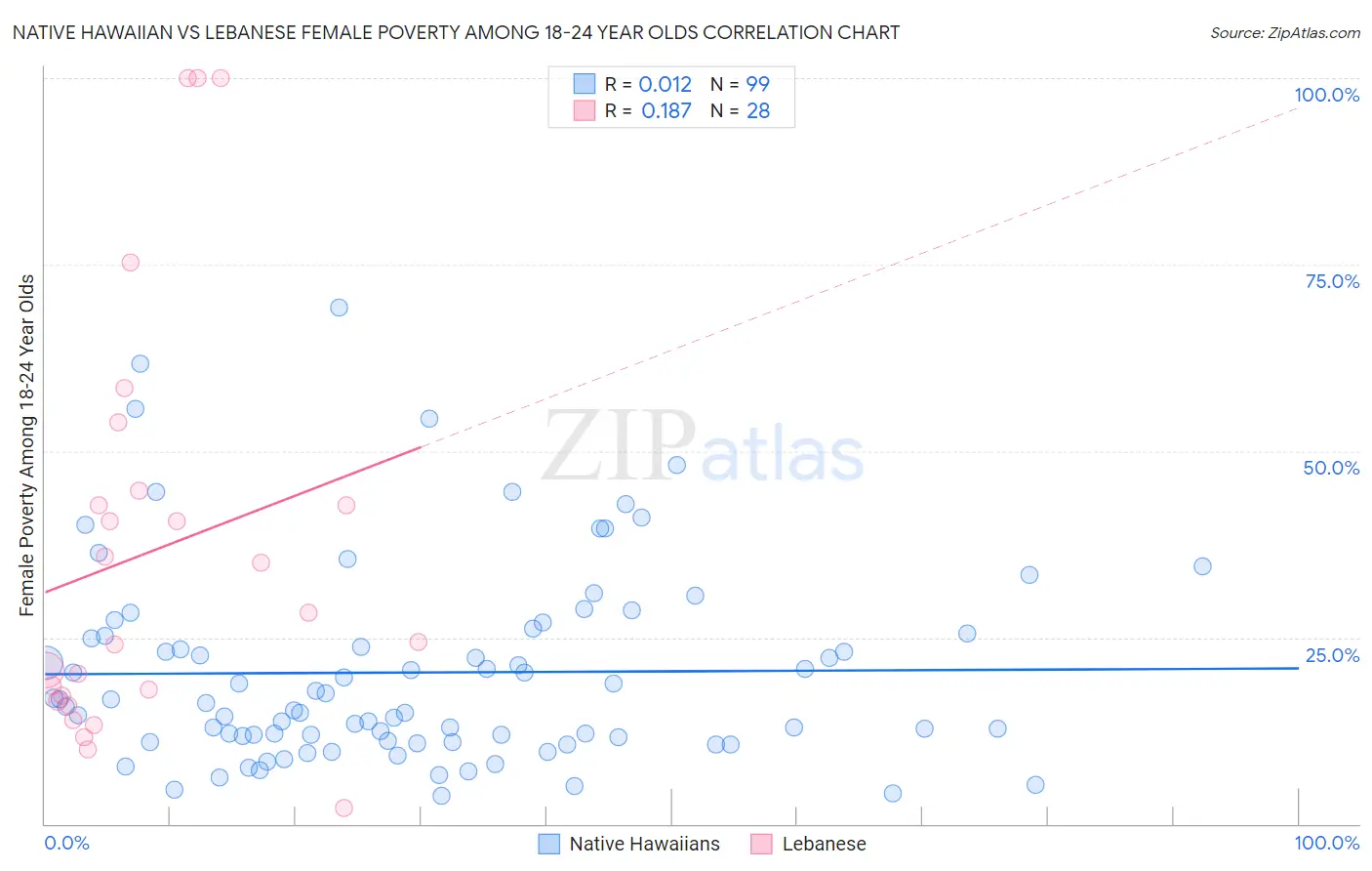 Native Hawaiian vs Lebanese Female Poverty Among 18-24 Year Olds