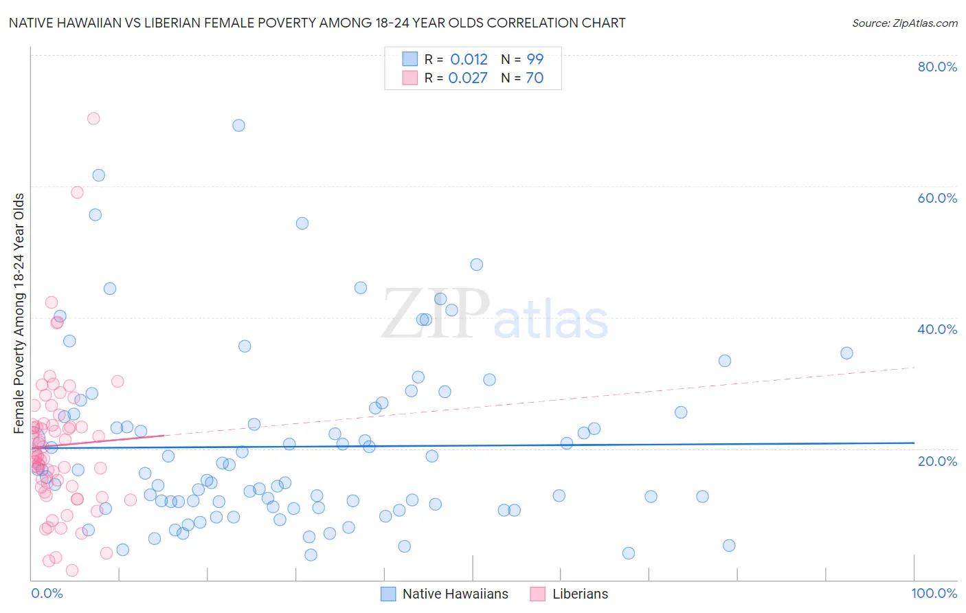 Native Hawaiian vs Liberian Female Poverty Among 18-24 Year Olds