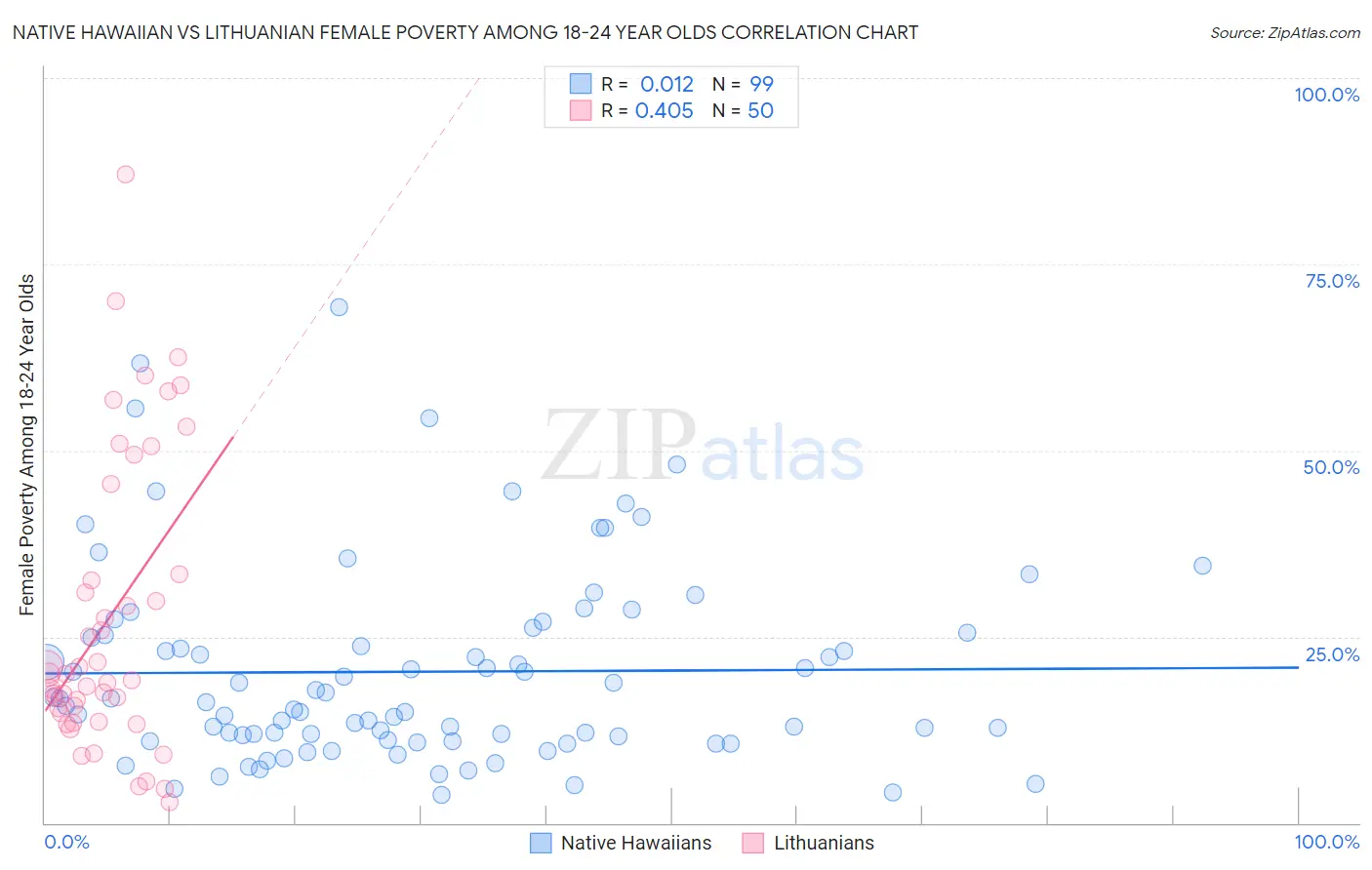 Native Hawaiian vs Lithuanian Female Poverty Among 18-24 Year Olds