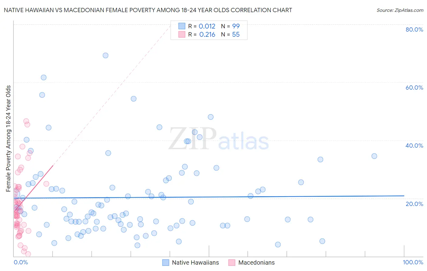 Native Hawaiian vs Macedonian Female Poverty Among 18-24 Year Olds