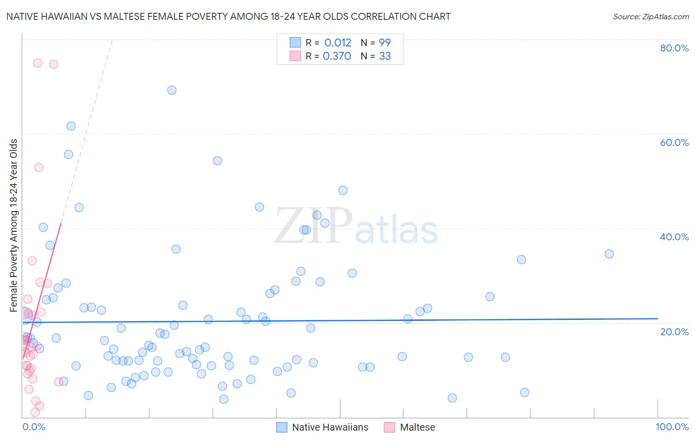 Native Hawaiian vs Maltese Female Poverty Among 18-24 Year Olds