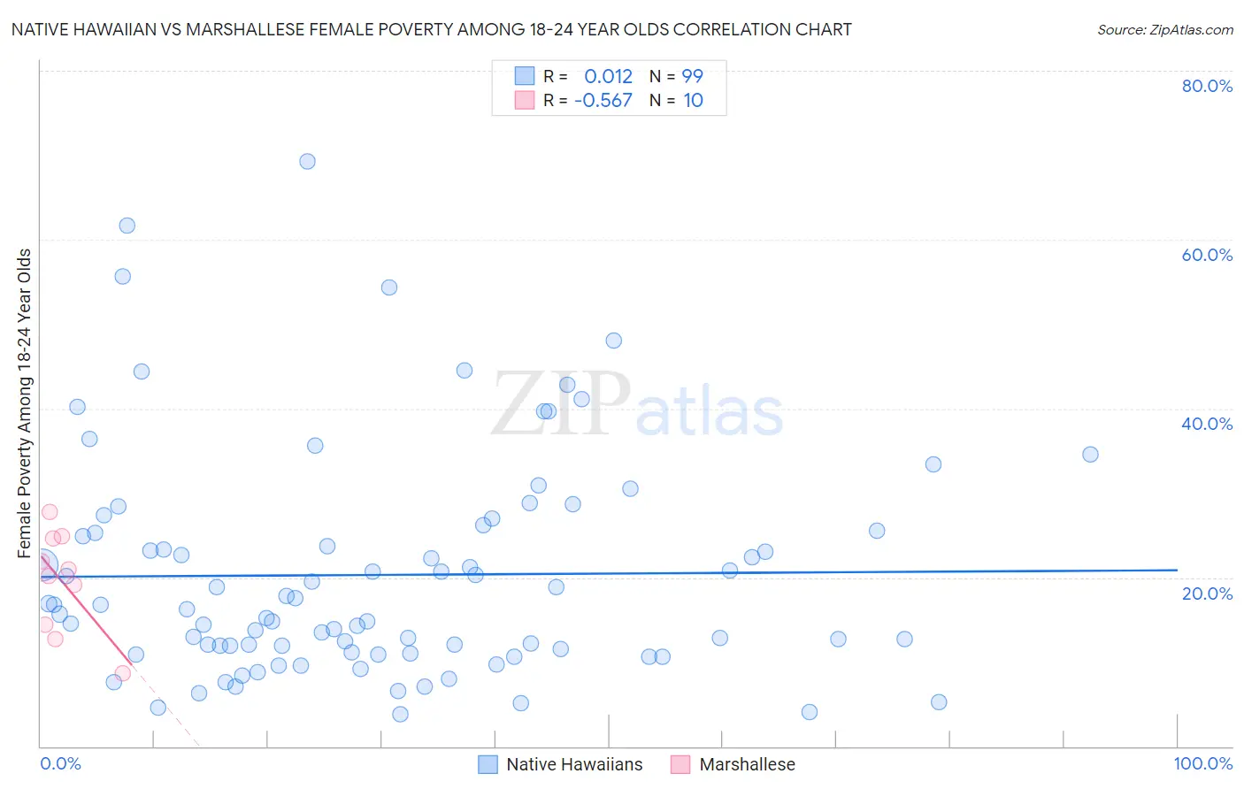 Native Hawaiian vs Marshallese Female Poverty Among 18-24 Year Olds