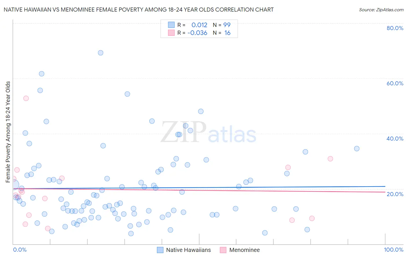 Native Hawaiian vs Menominee Female Poverty Among 18-24 Year Olds