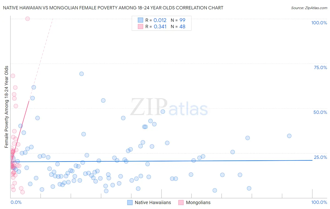 Native Hawaiian vs Mongolian Female Poverty Among 18-24 Year Olds