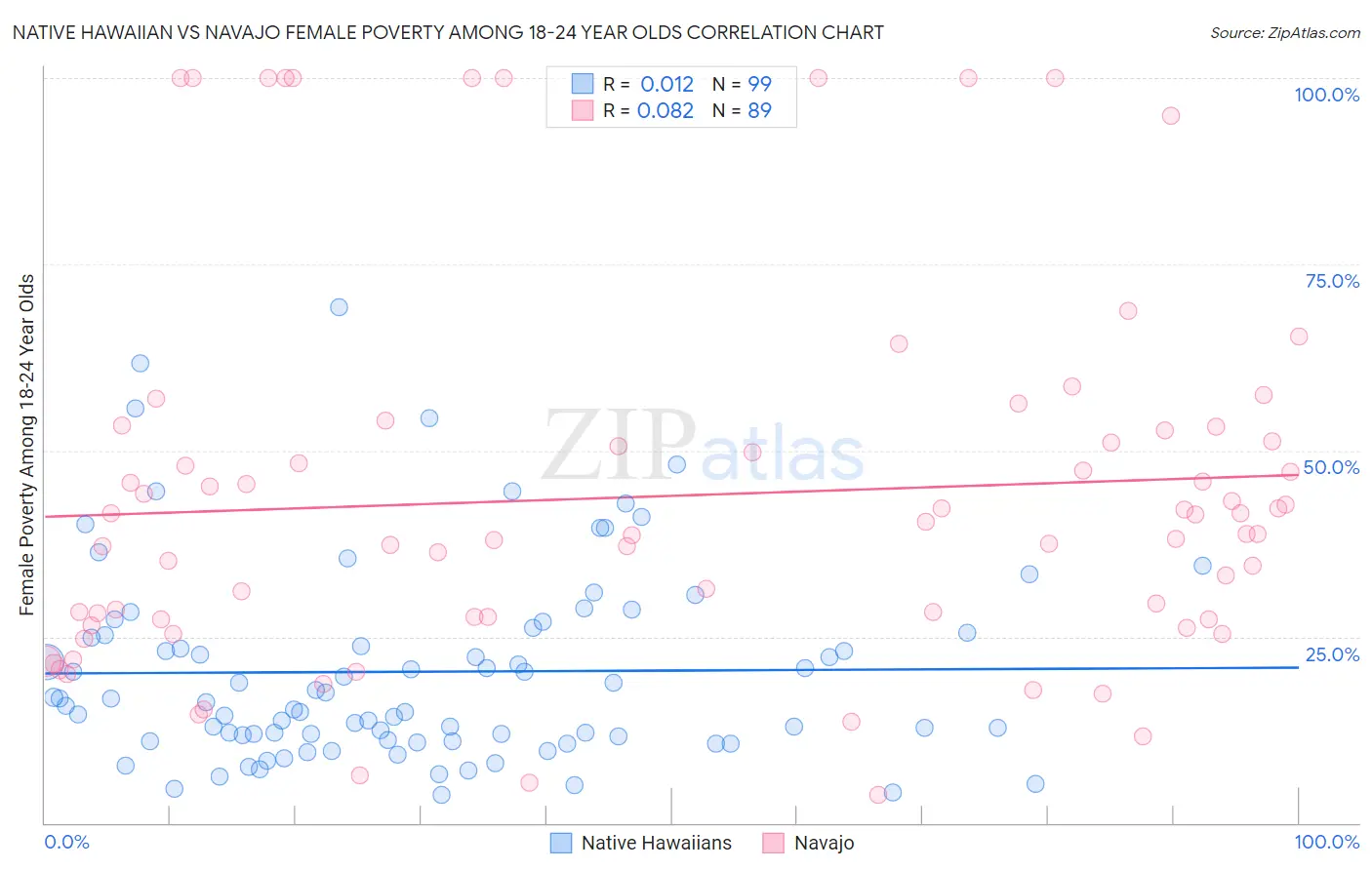 Native Hawaiian vs Navajo Female Poverty Among 18-24 Year Olds