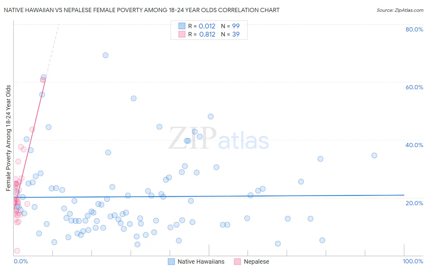 Native Hawaiian vs Nepalese Female Poverty Among 18-24 Year Olds