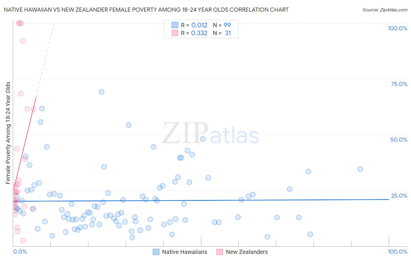 Native Hawaiian vs New Zealander Female Poverty Among 18-24 Year Olds