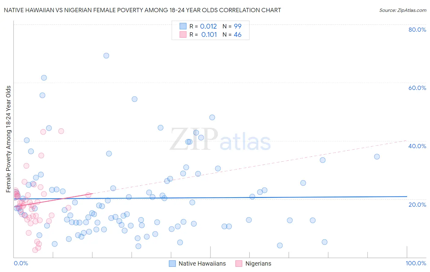 Native Hawaiian vs Nigerian Female Poverty Among 18-24 Year Olds