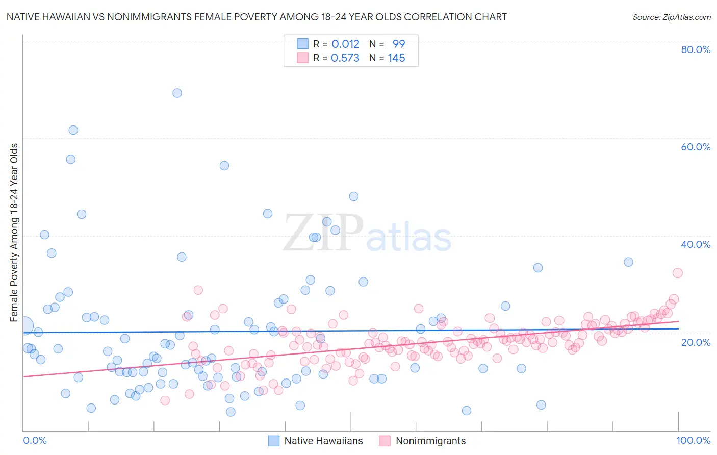 Native Hawaiian vs Nonimmigrants Female Poverty Among 18-24 Year Olds