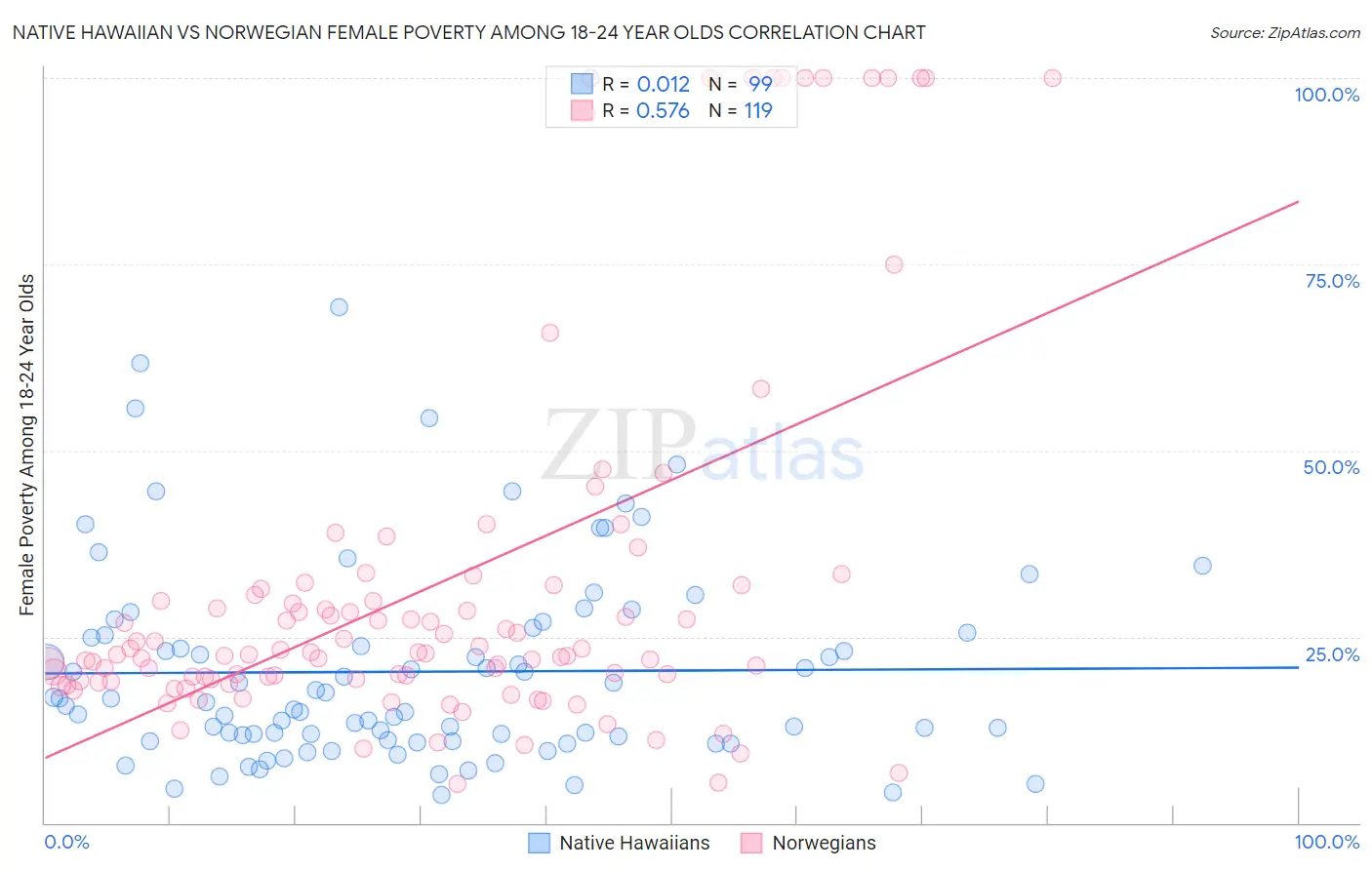 Native Hawaiian vs Norwegian Female Poverty Among 18-24 Year Olds