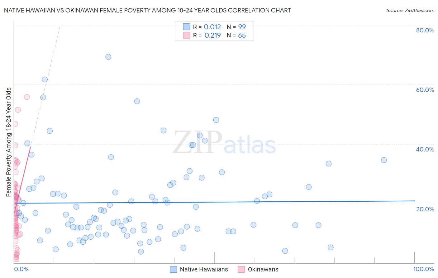 Native Hawaiian vs Okinawan Female Poverty Among 18-24 Year Olds