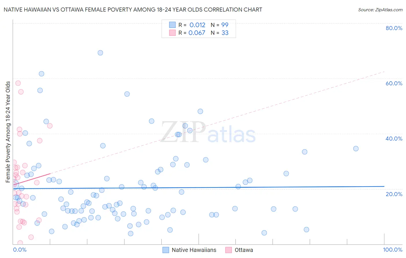 Native Hawaiian vs Ottawa Female Poverty Among 18-24 Year Olds