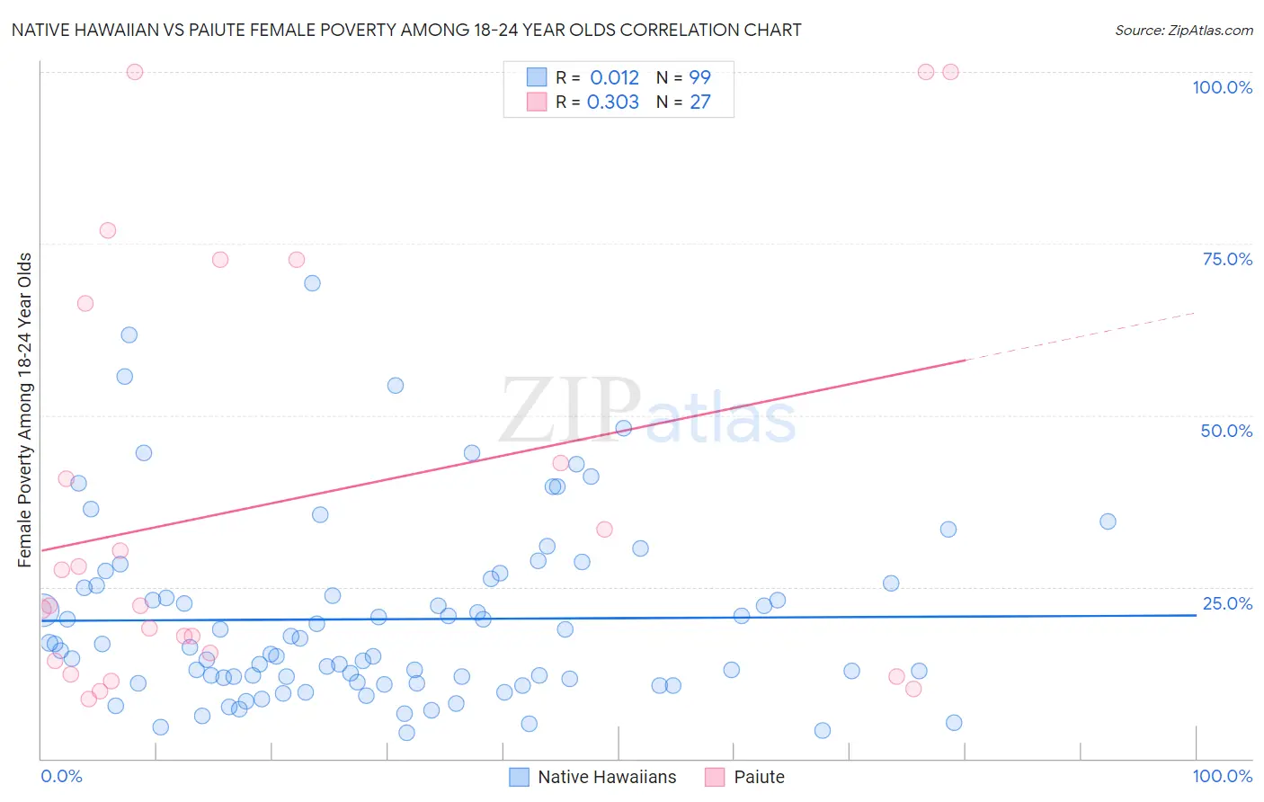 Native Hawaiian vs Paiute Female Poverty Among 18-24 Year Olds