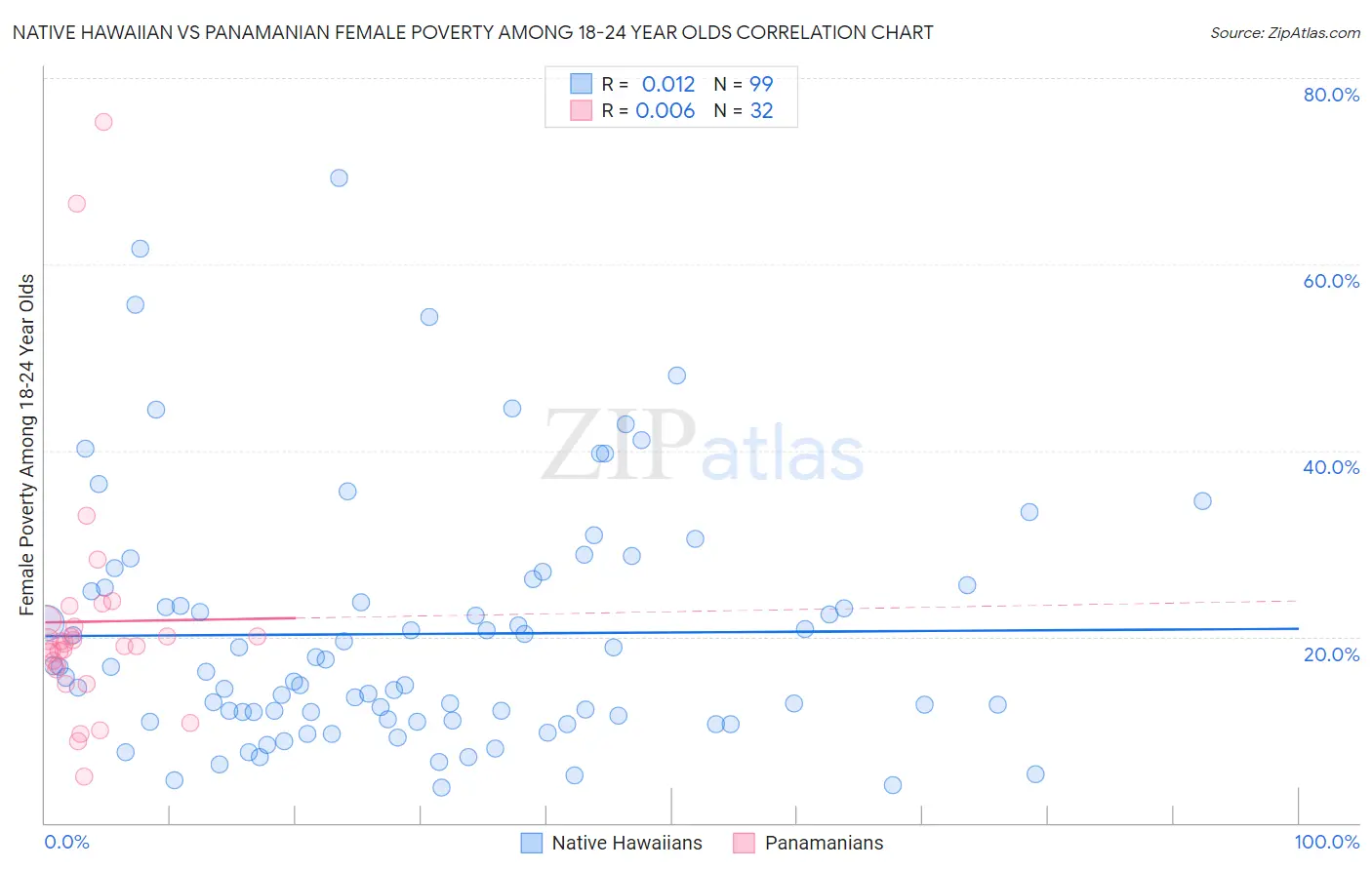 Native Hawaiian vs Panamanian Female Poverty Among 18-24 Year Olds