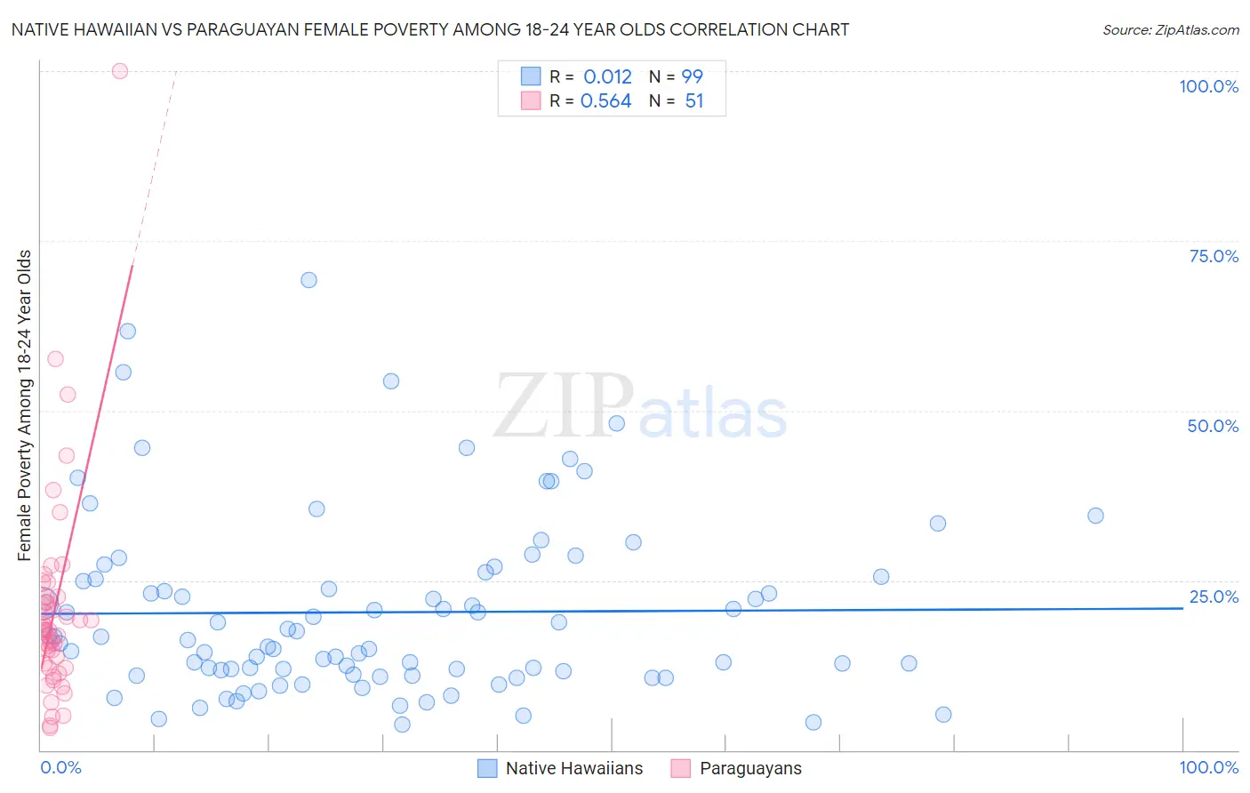 Native Hawaiian vs Paraguayan Female Poverty Among 18-24 Year Olds