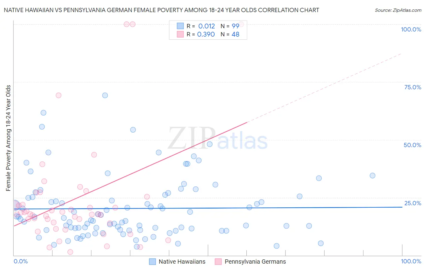 Native Hawaiian vs Pennsylvania German Female Poverty Among 18-24 Year Olds