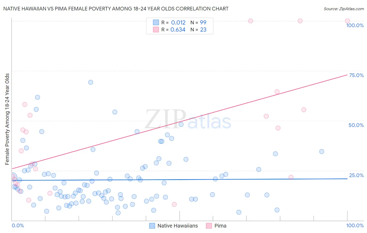 Native Hawaiian vs Pima Female Poverty Among 18-24 Year Olds