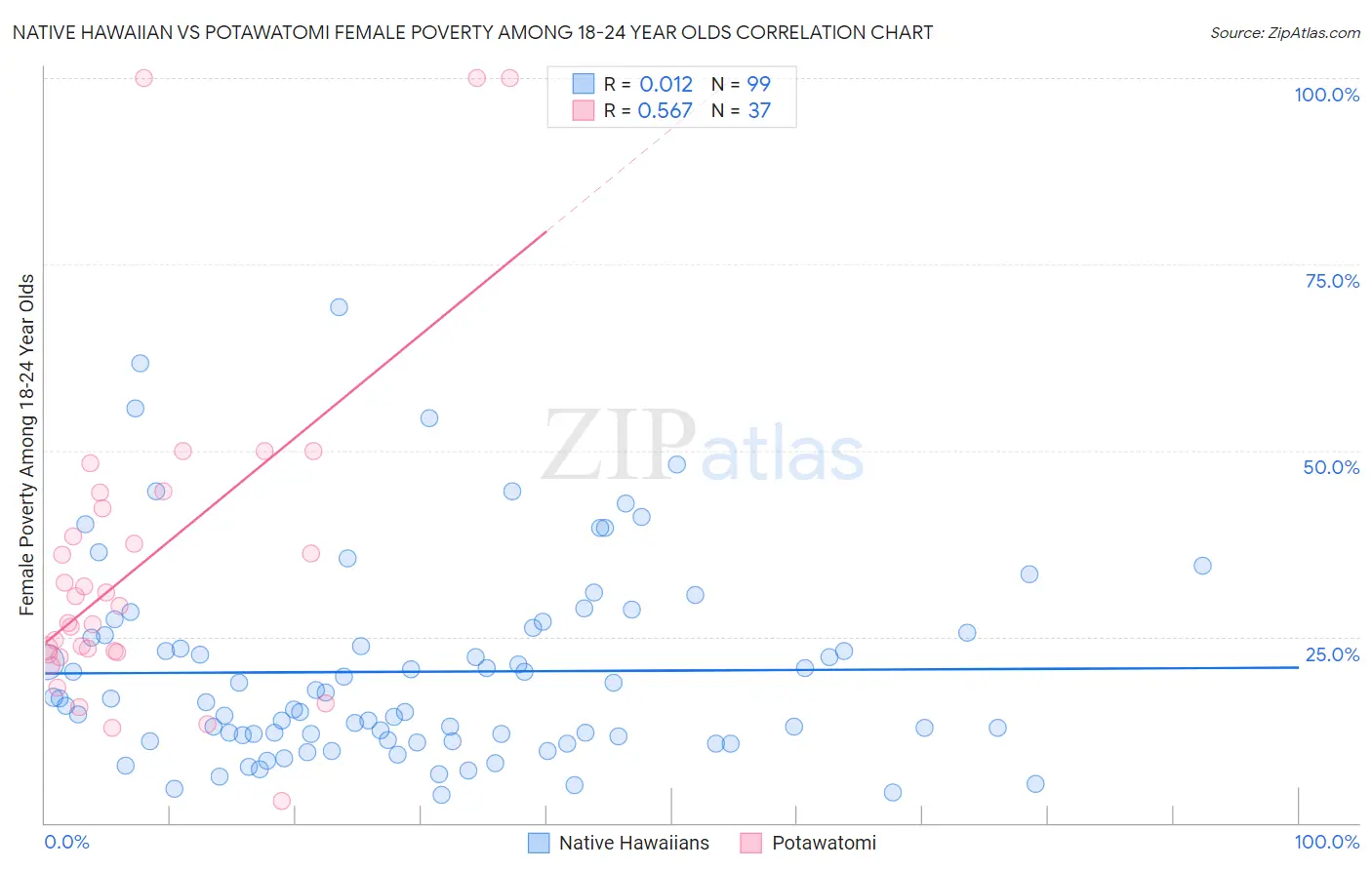 Native Hawaiian vs Potawatomi Female Poverty Among 18-24 Year Olds