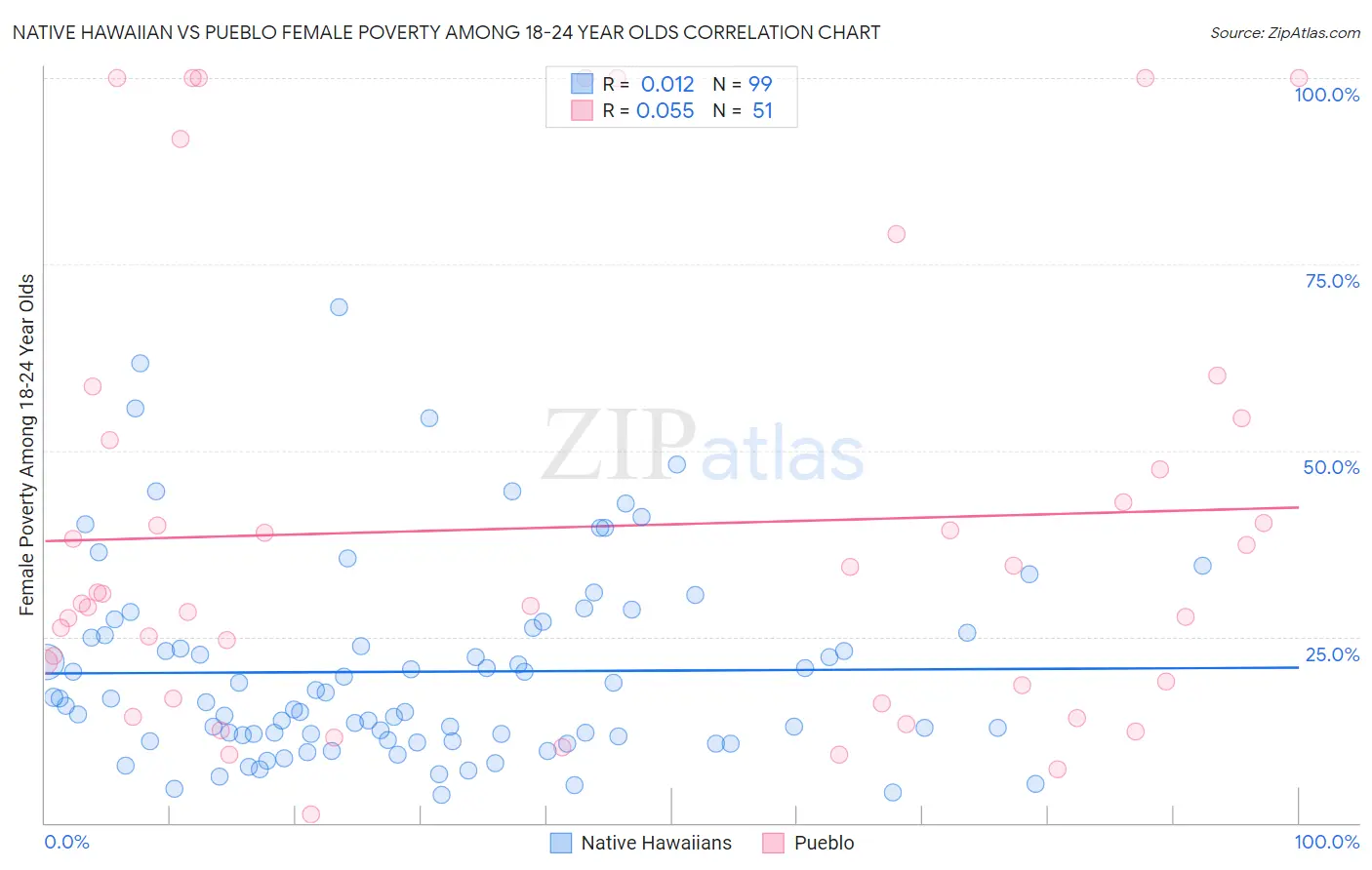 Native Hawaiian vs Pueblo Female Poverty Among 18-24 Year Olds