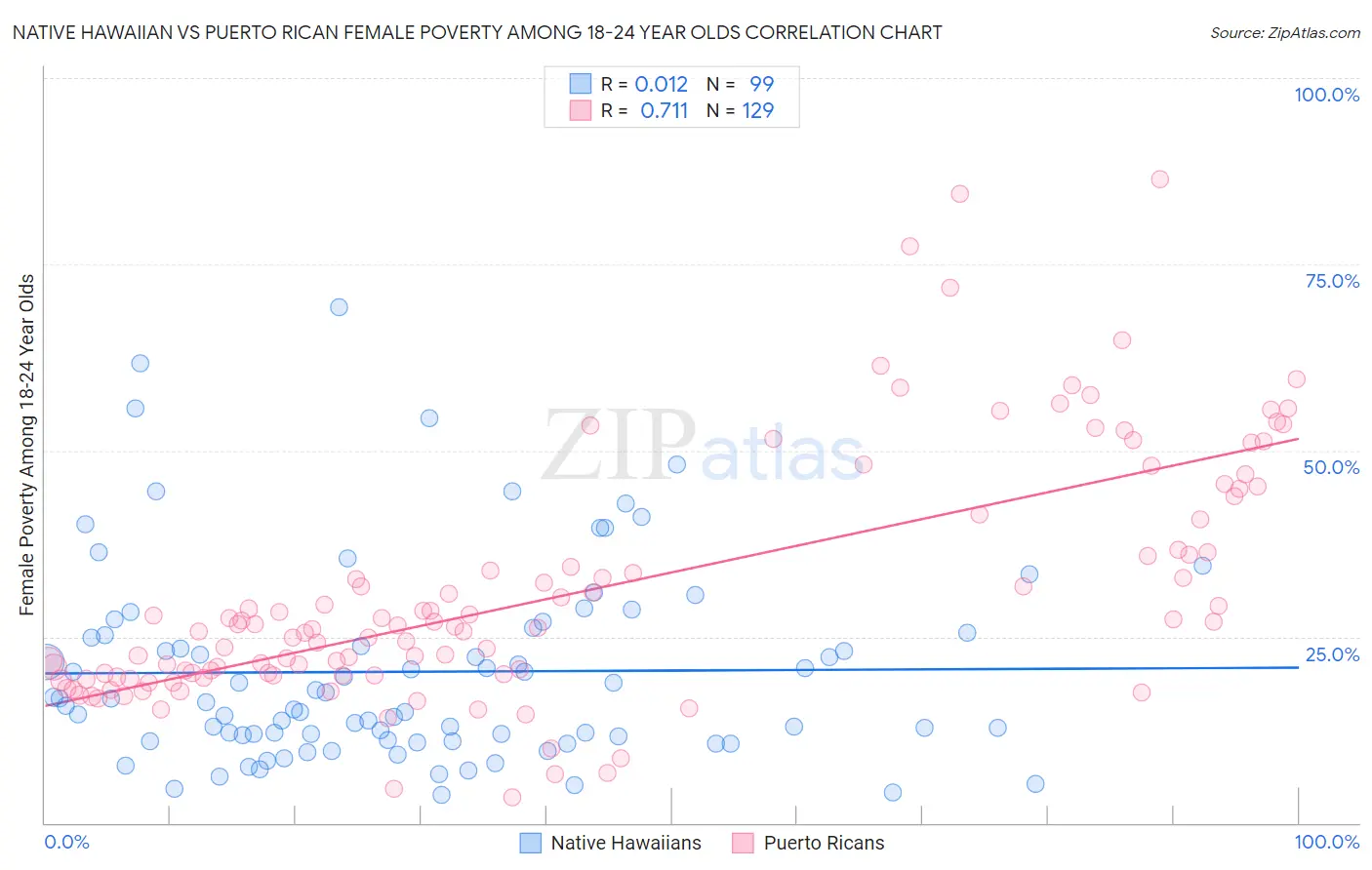 Native Hawaiian vs Puerto Rican Female Poverty Among 18-24 Year Olds