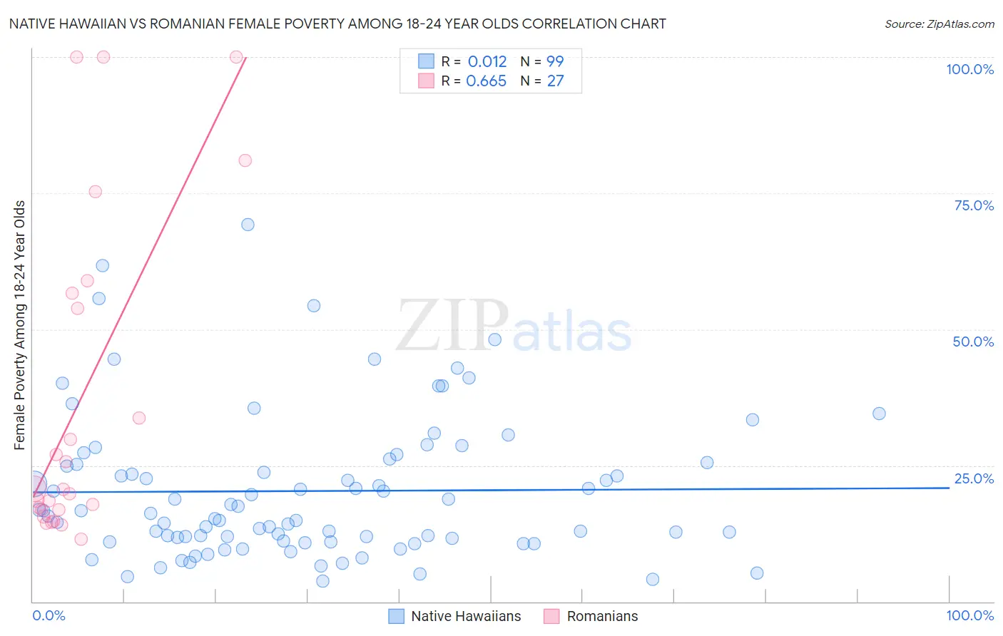 Native Hawaiian vs Romanian Female Poverty Among 18-24 Year Olds