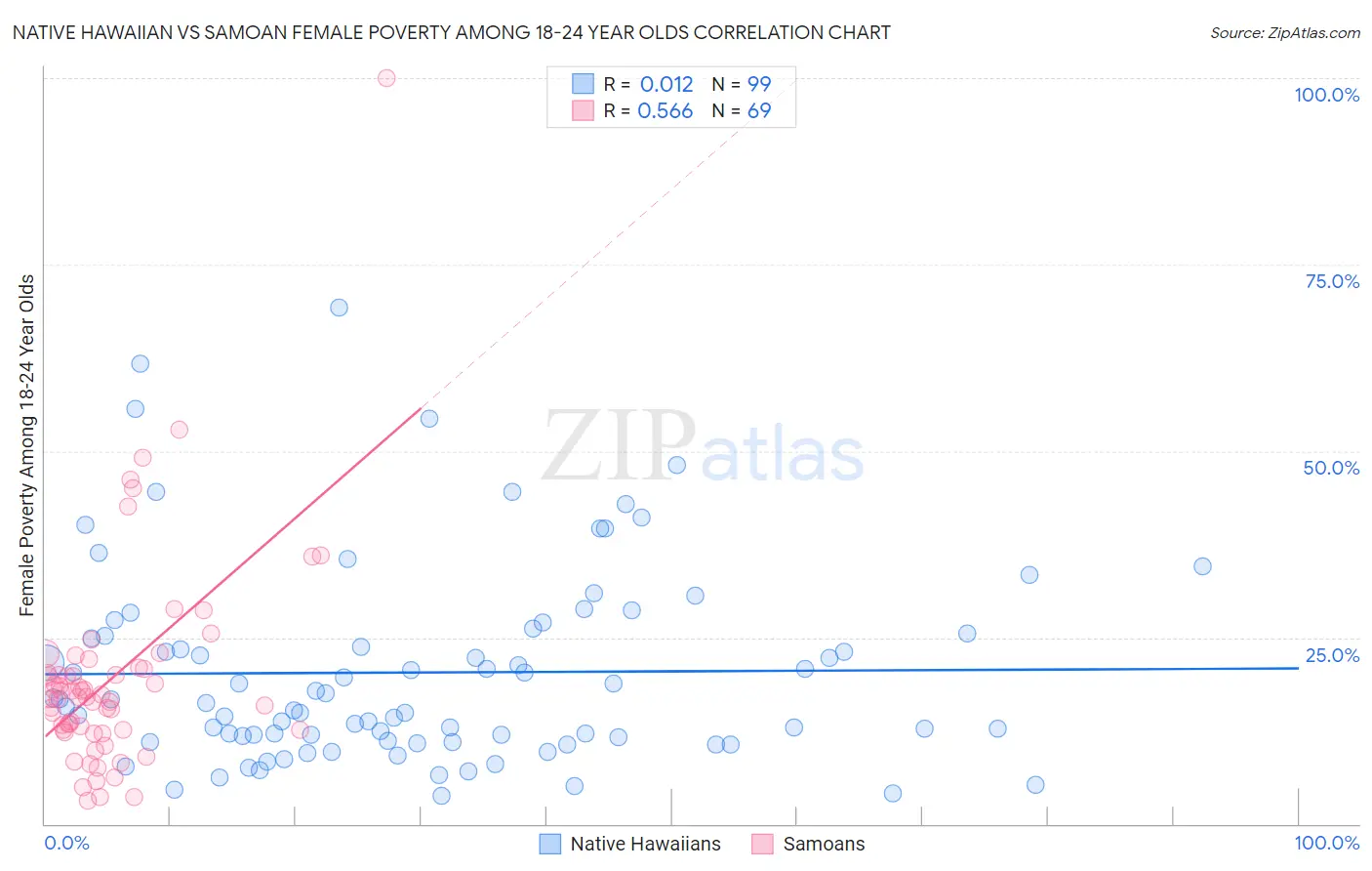 Native Hawaiian vs Samoan Female Poverty Among 18-24 Year Olds