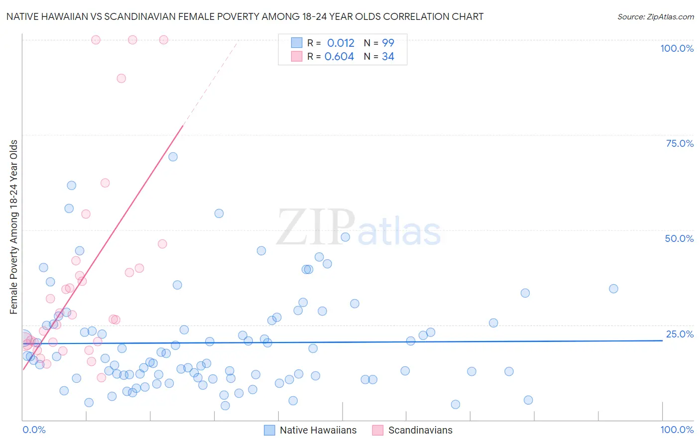 Native Hawaiian vs Scandinavian Female Poverty Among 18-24 Year Olds