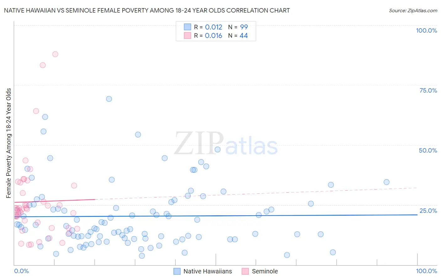 Native Hawaiian vs Seminole Female Poverty Among 18-24 Year Olds