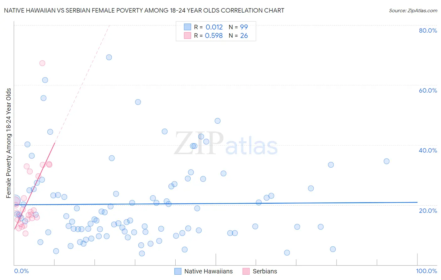 Native Hawaiian vs Serbian Female Poverty Among 18-24 Year Olds