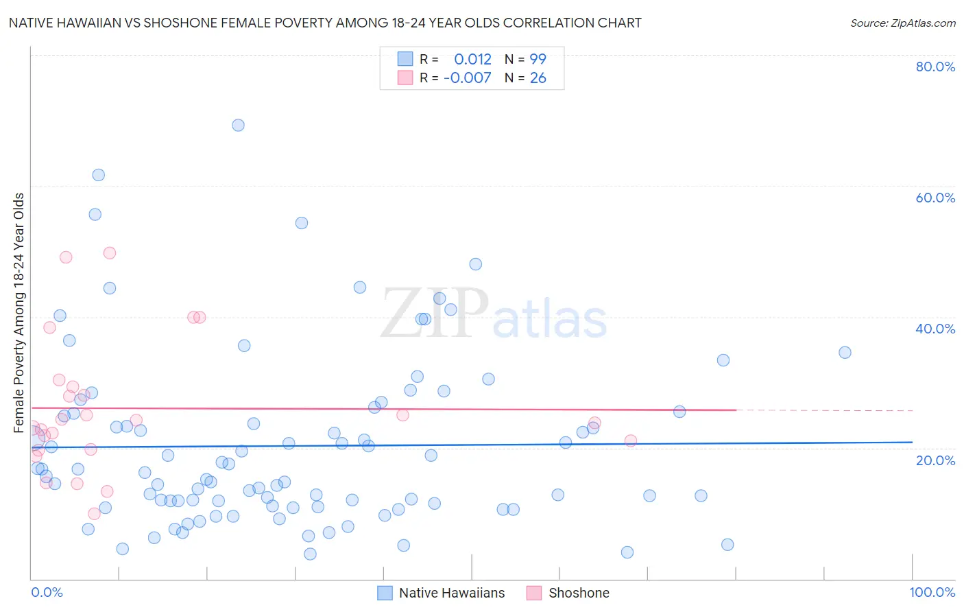 Native Hawaiian vs Shoshone Female Poverty Among 18-24 Year Olds