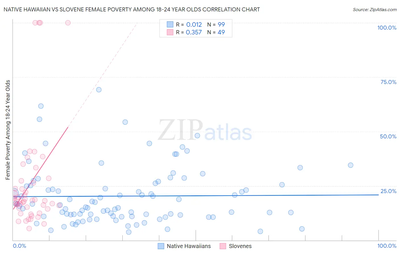 Native Hawaiian vs Slovene Female Poverty Among 18-24 Year Olds