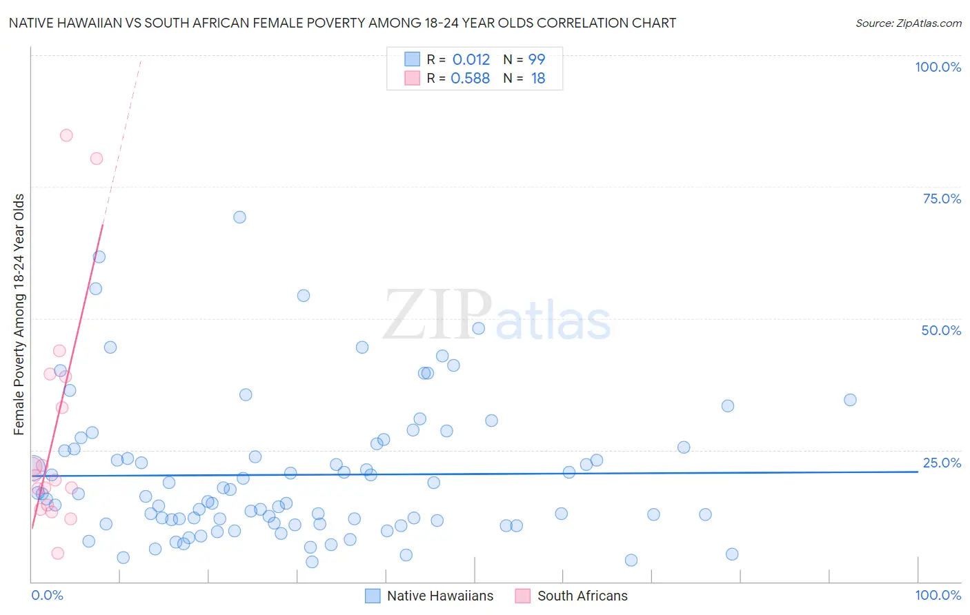 Native Hawaiian vs South African Female Poverty Among 18-24 Year Olds