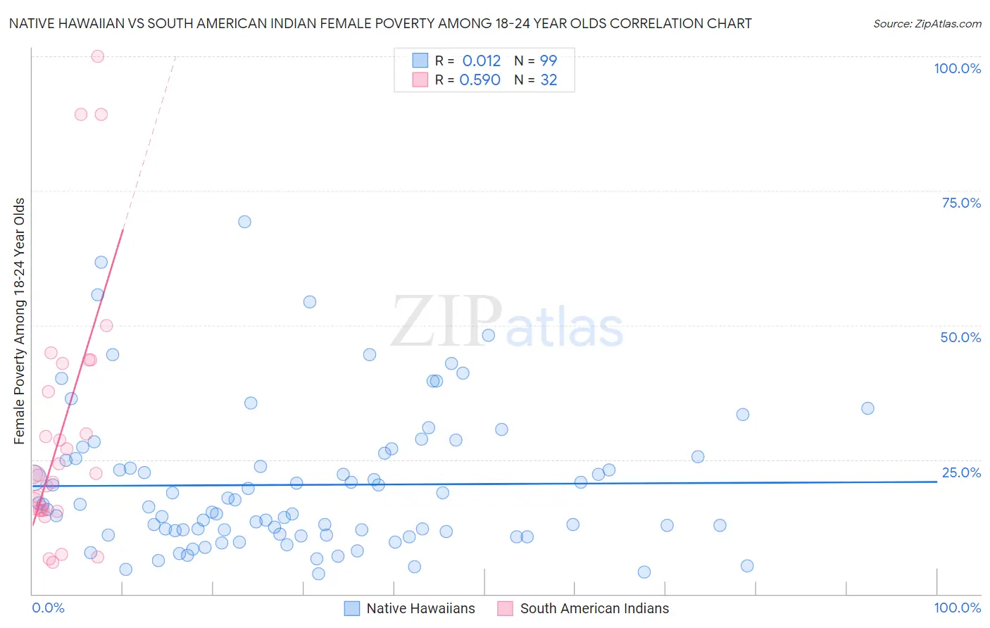 Native Hawaiian vs South American Indian Female Poverty Among 18-24 Year Olds