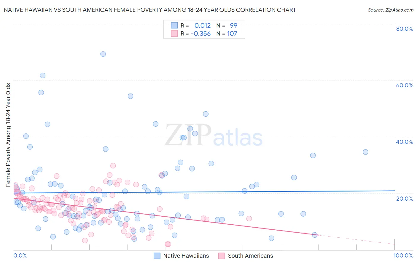 Native Hawaiian vs South American Female Poverty Among 18-24 Year Olds