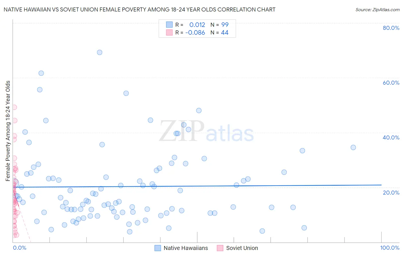 Native Hawaiian vs Soviet Union Female Poverty Among 18-24 Year Olds