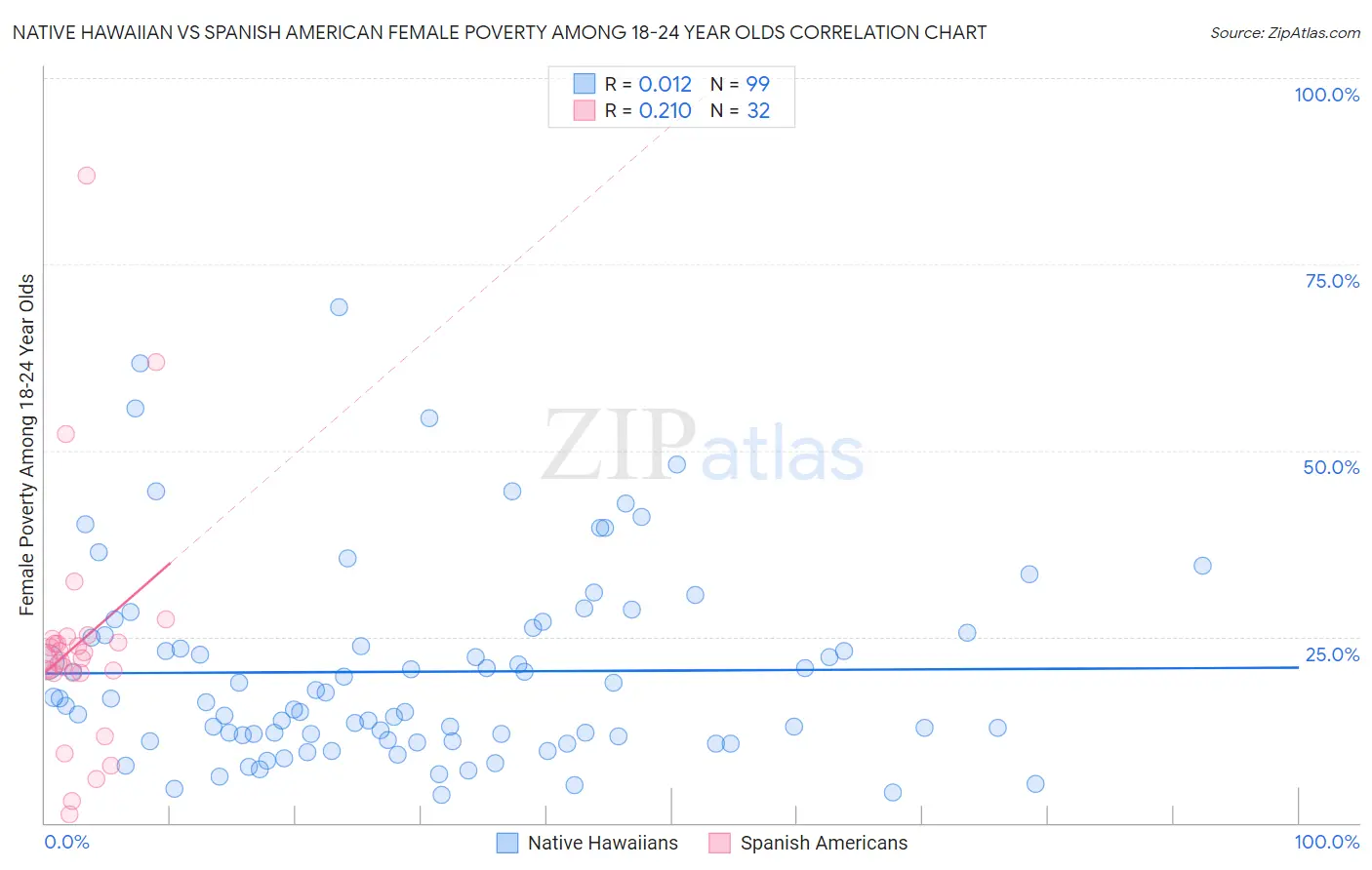 Native Hawaiian vs Spanish American Female Poverty Among 18-24 Year Olds