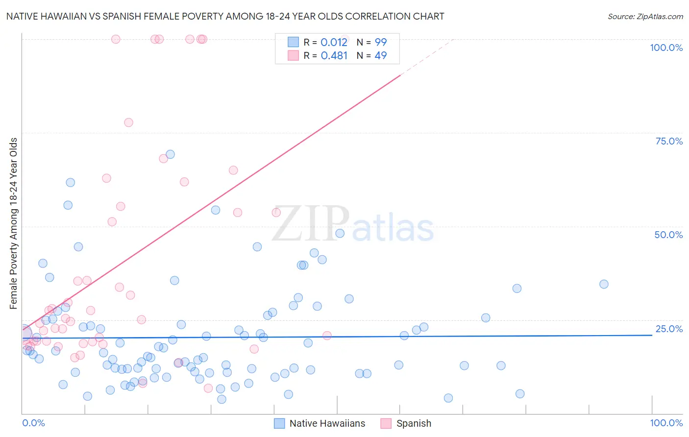 Native Hawaiian vs Spanish Female Poverty Among 18-24 Year Olds