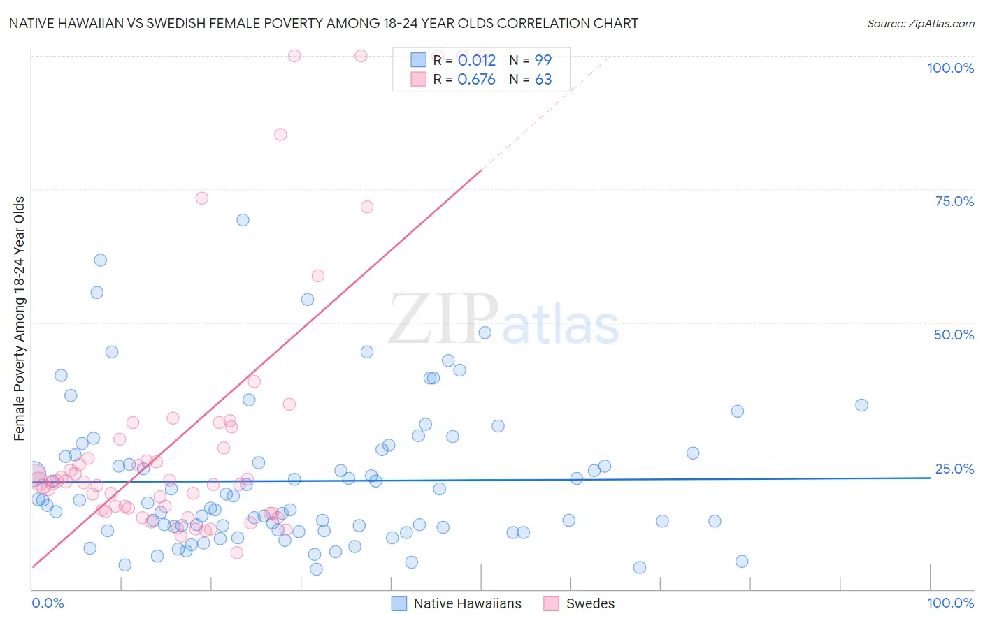 Native Hawaiian vs Swedish Female Poverty Among 18-24 Year Olds