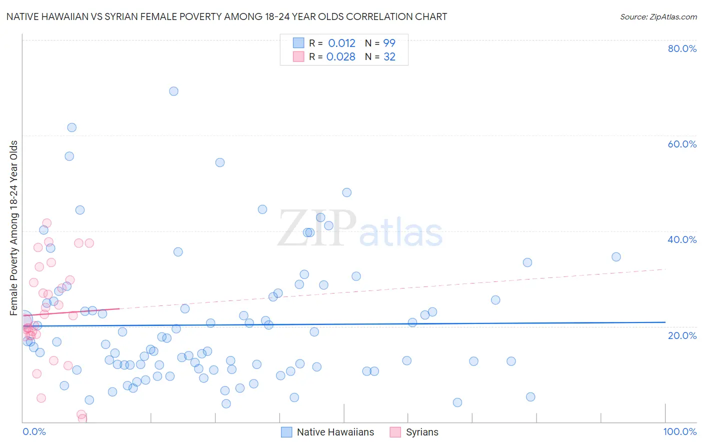 Native Hawaiian vs Syrian Female Poverty Among 18-24 Year Olds
