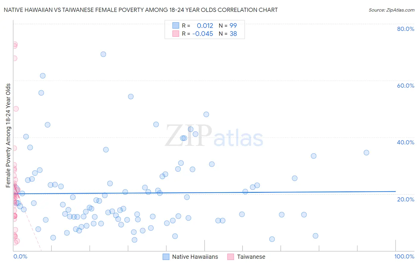 Native Hawaiian vs Taiwanese Female Poverty Among 18-24 Year Olds