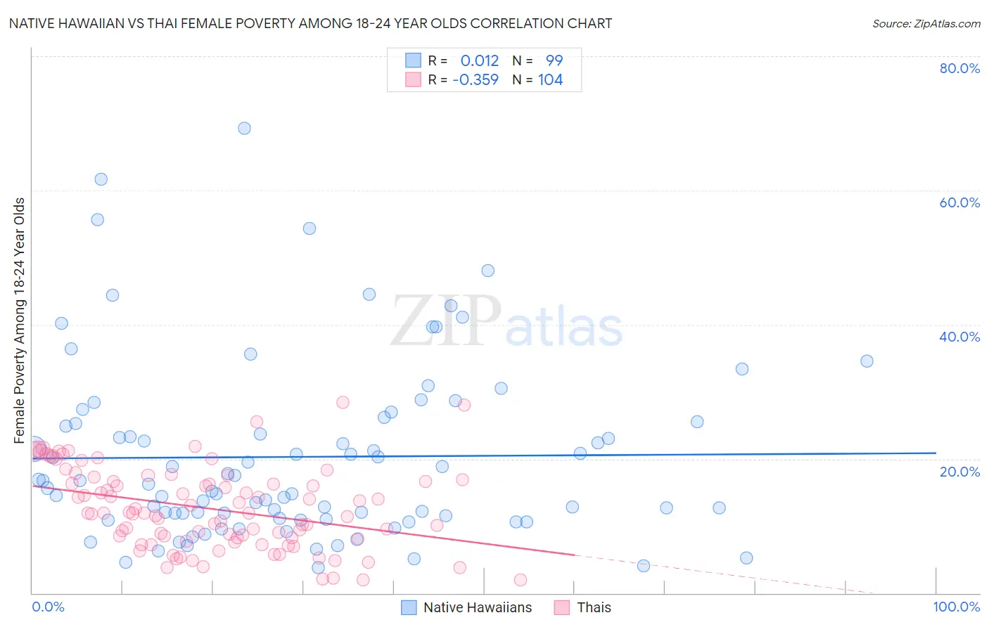 Native Hawaiian vs Thai Female Poverty Among 18-24 Year Olds
