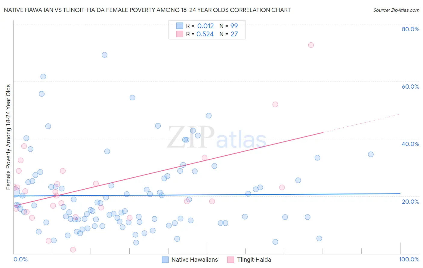 Native Hawaiian vs Tlingit-Haida Female Poverty Among 18-24 Year Olds