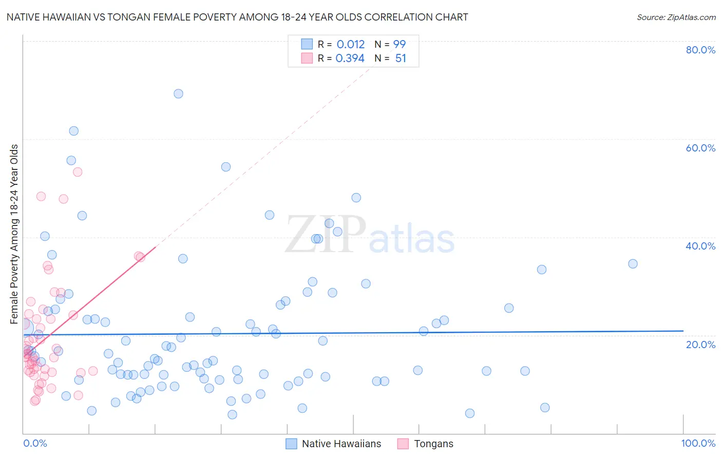 Native Hawaiian vs Tongan Female Poverty Among 18-24 Year Olds