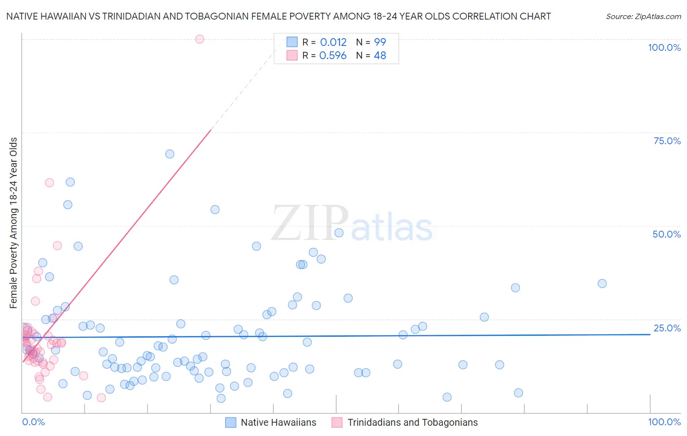 Native Hawaiian vs Trinidadian and Tobagonian Female Poverty Among 18-24 Year Olds