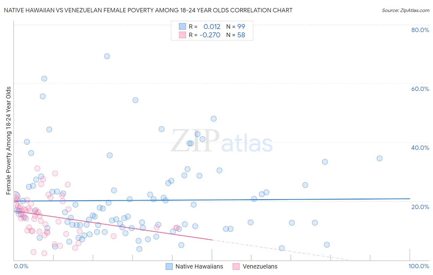 Native Hawaiian vs Venezuelan Female Poverty Among 18-24 Year Olds