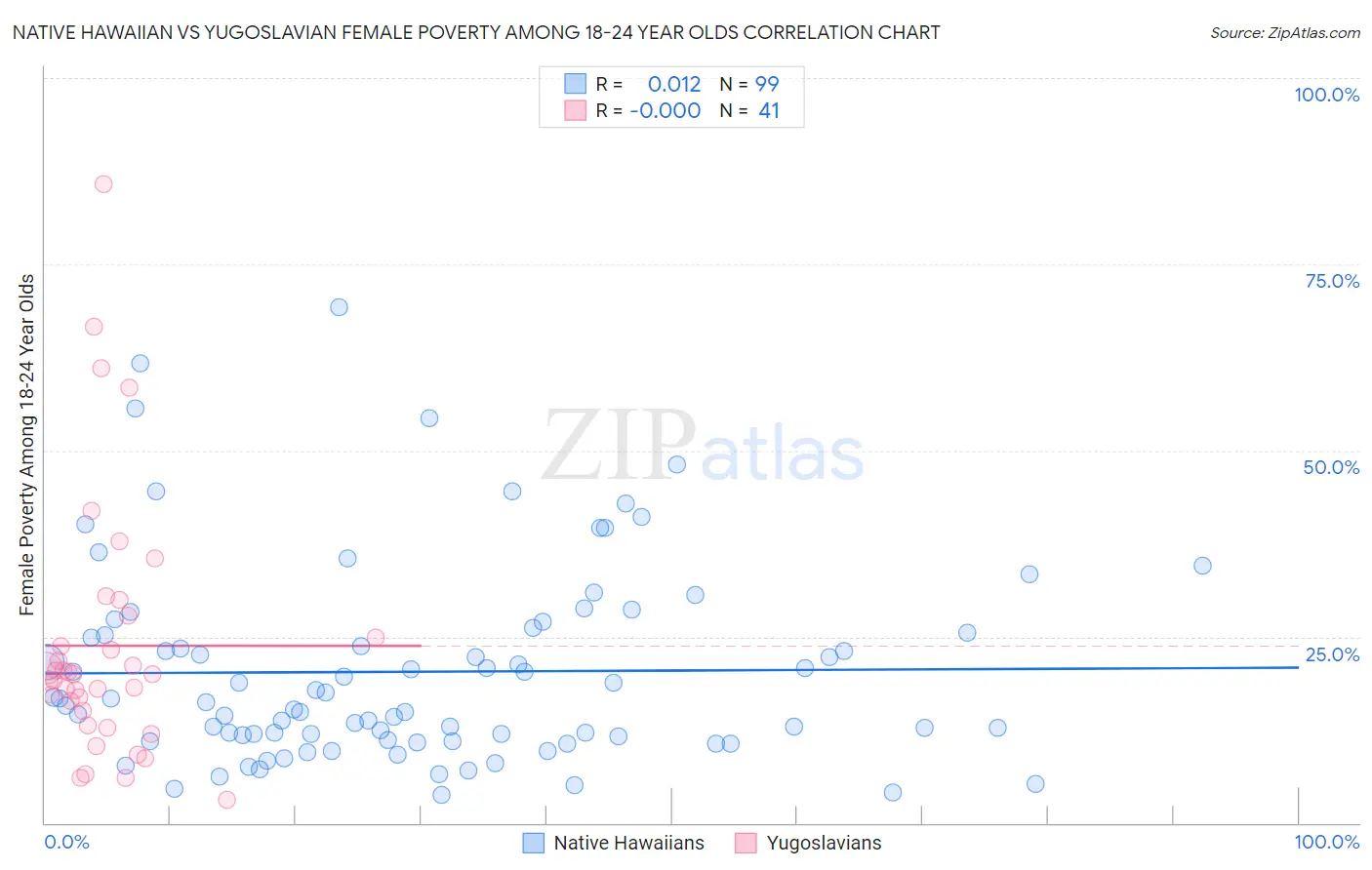 Native Hawaiian vs Yugoslavian Female Poverty Among 18-24 Year Olds