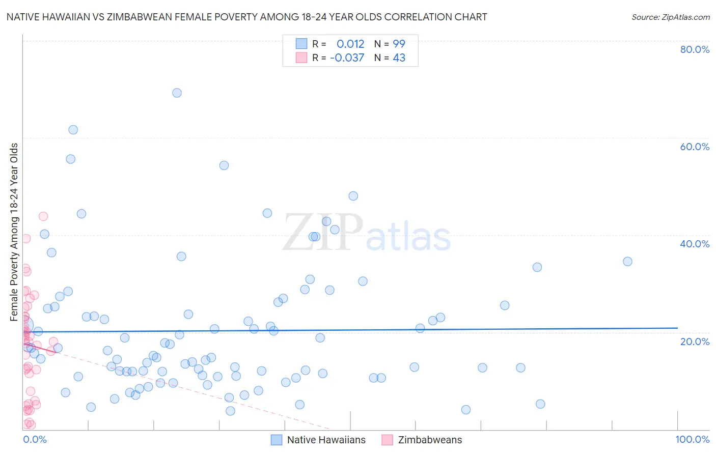 Native Hawaiian vs Zimbabwean Female Poverty Among 18-24 Year Olds