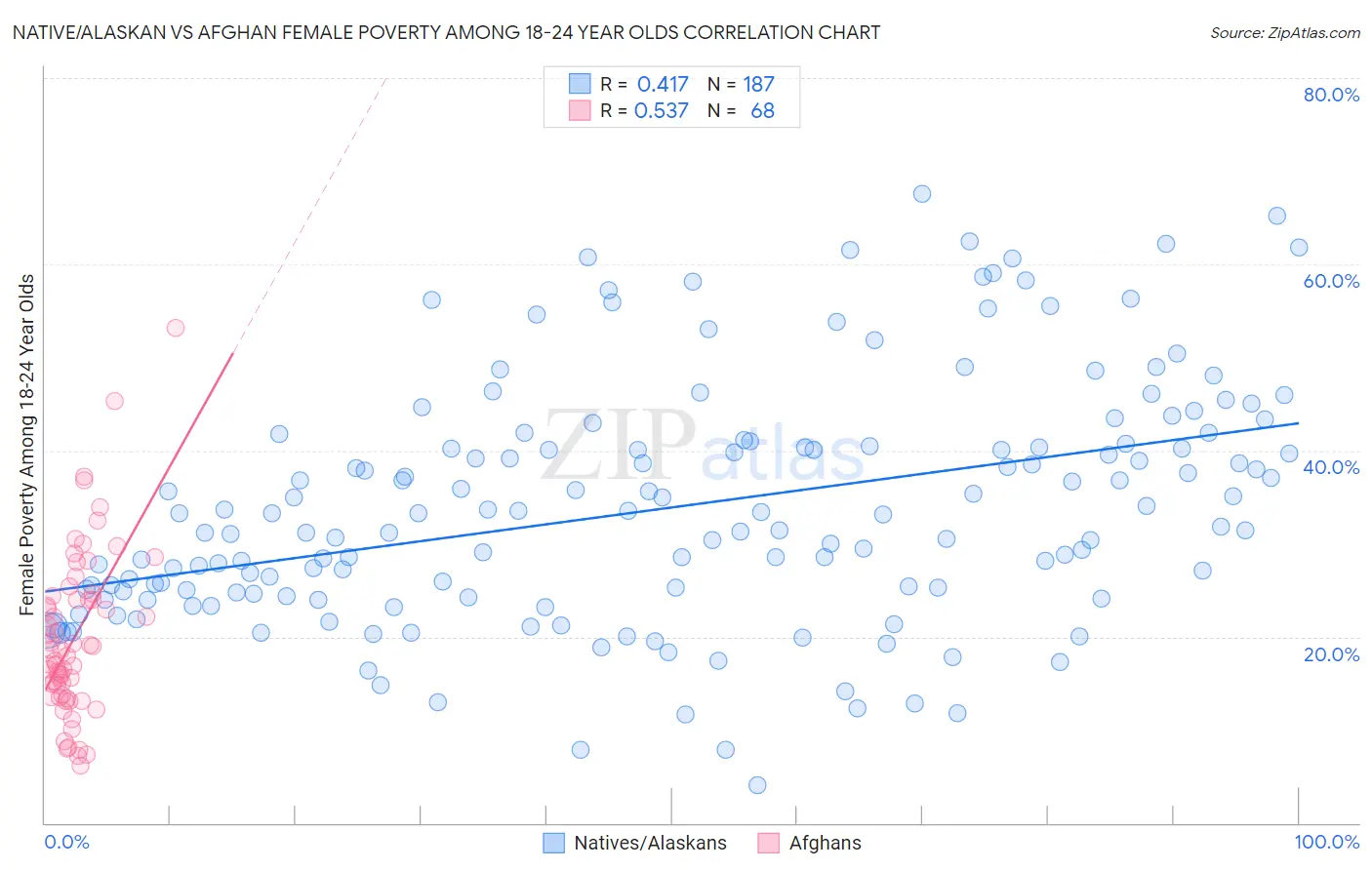 Native/Alaskan vs Afghan Female Poverty Among 18-24 Year Olds
