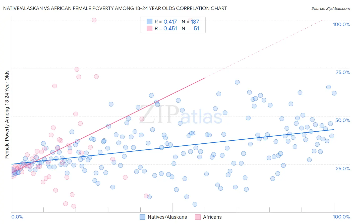 Native/Alaskan vs African Female Poverty Among 18-24 Year Olds