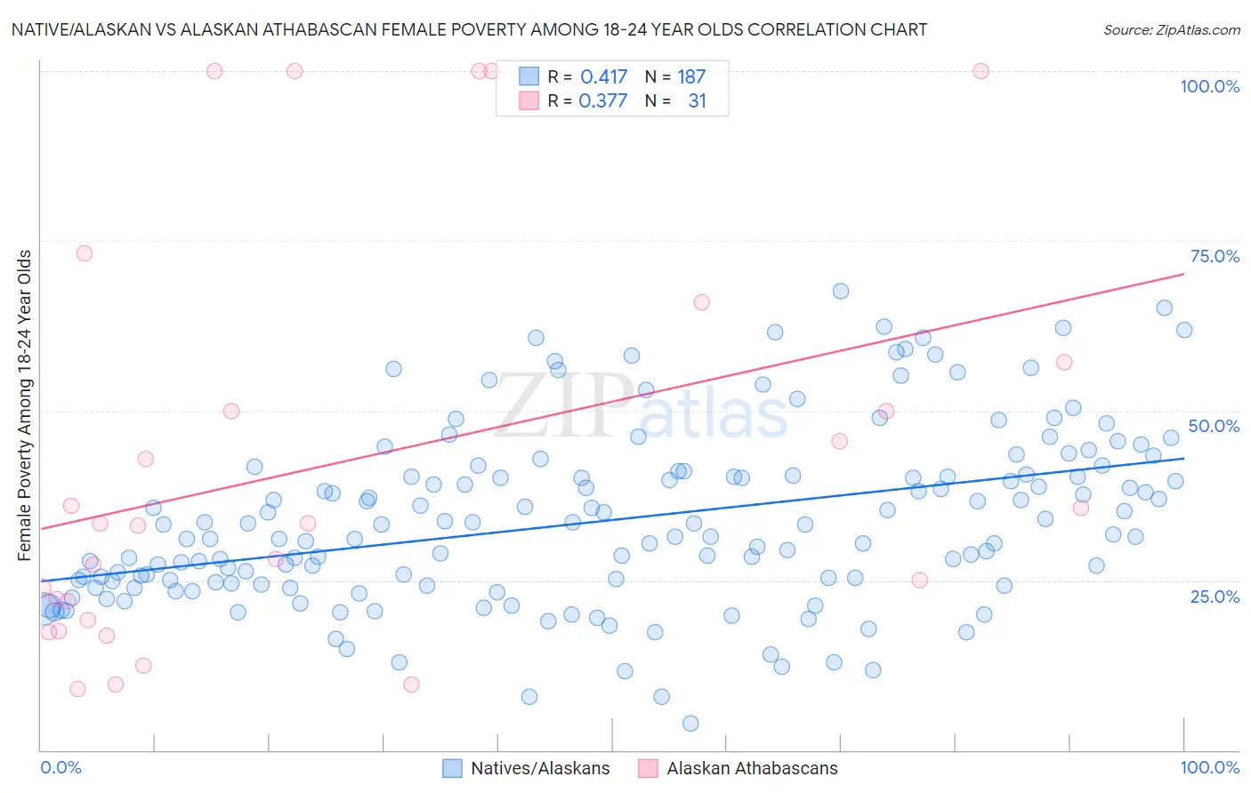 Native/Alaskan vs Alaskan Athabascan Female Poverty Among 18-24 Year Olds